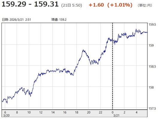 「1ドル=159円29銭~15...