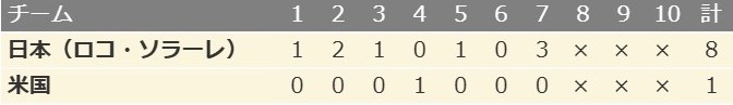 日本代表「ロコ・ソラーレ」米国...