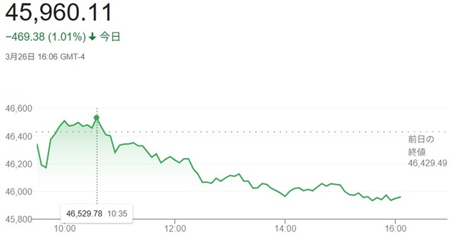 ダウ平均株価(3月26日)終値...