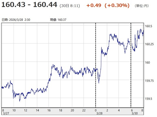「1ドル=160円43銭~16...