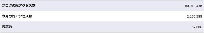 総アクセス数【8000万】突破...