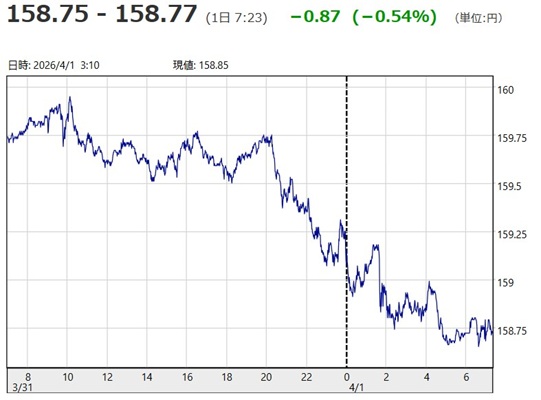 「1ドル=158円75銭~15...