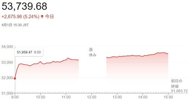 日経平均株価(4月1日)終値5...