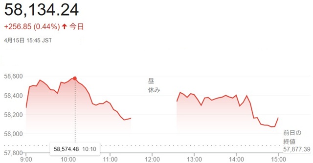 日経平均株価(4月15日)...