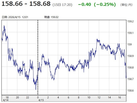 「1ドル=158円66銭~15...