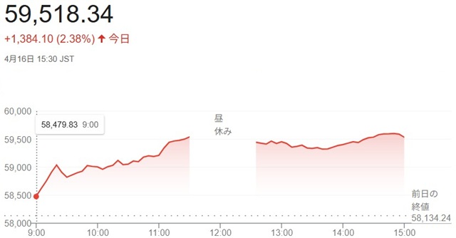 日経平均株価(4月16日)終値...