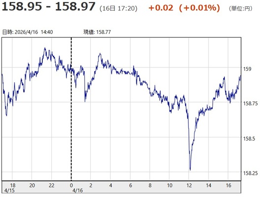 「1ドル=158円95銭~15...