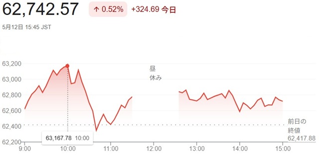 日経平均株価(5月12日)終値...