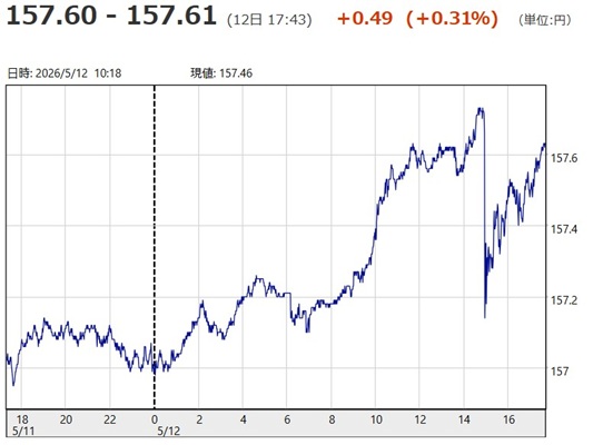 「1ドル=157円60銭~15...