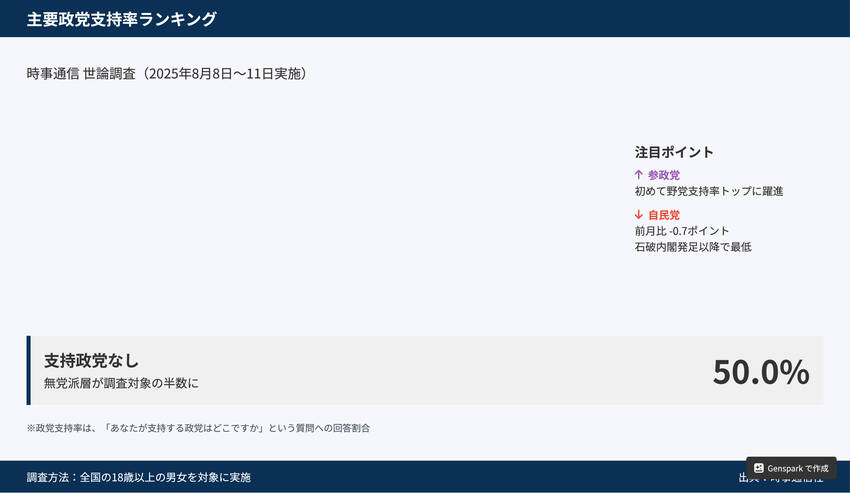 時事通信の「最新政党支持世論調...