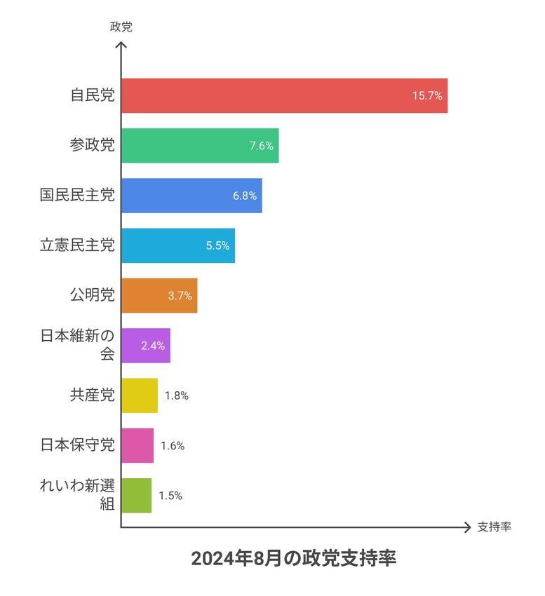 「減税するから増税します」、と...