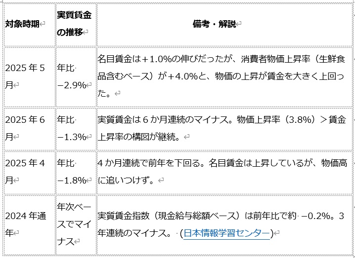 「実質賃金が長期にわたってマイ...