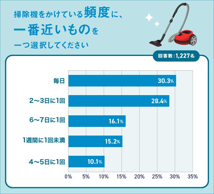 掃除機、毎日かけていますか。か...