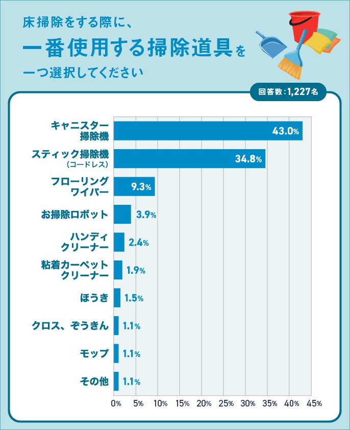 ロボット掃除機は、意外と少ない...