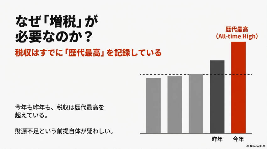 つまり、国民の苦しみを糧に税収...