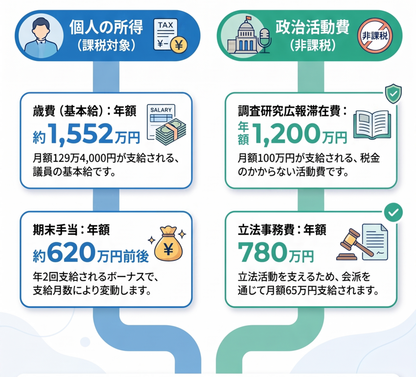 319万円! 仕事 をボイコットしてボーナス満額。...
