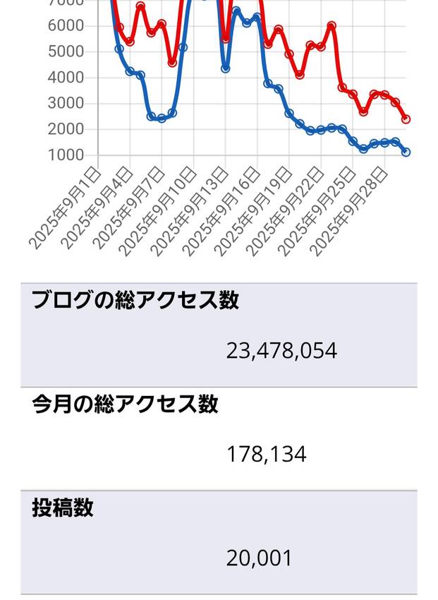 投稿回数が2万回を越えました❗...