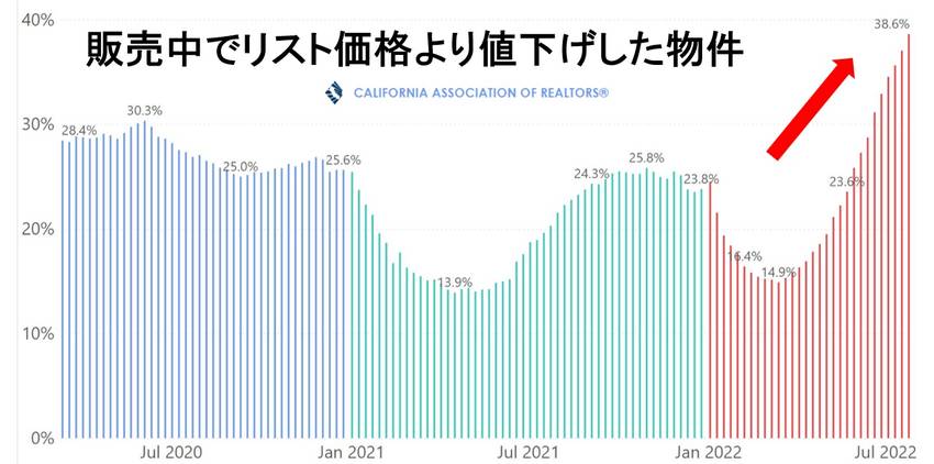 表4:販売中でリスト価格より値...