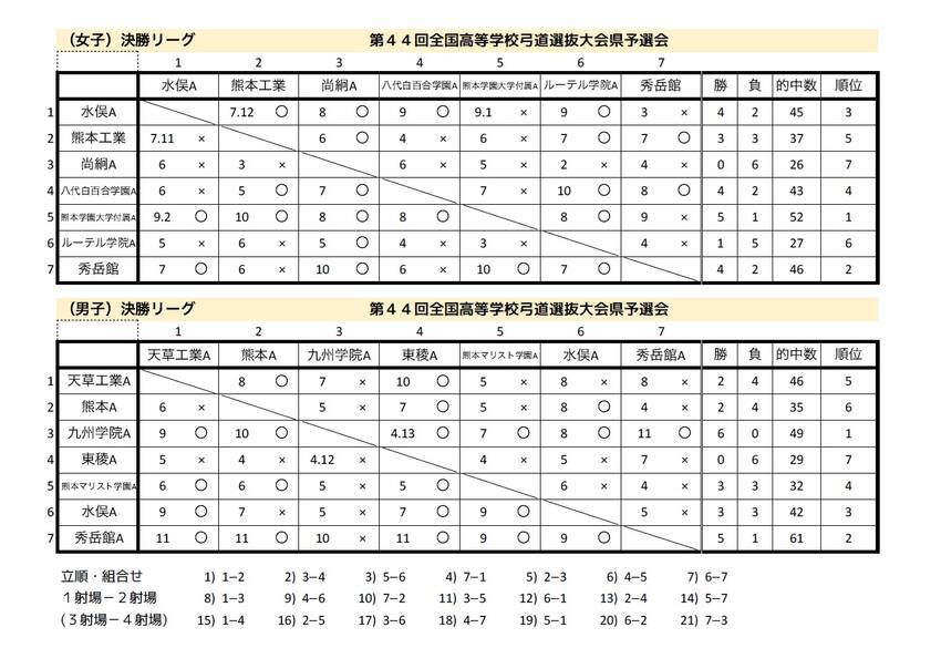 全国高校弓道選抜大会県予選(二日目 団体戦)の結果について(...
