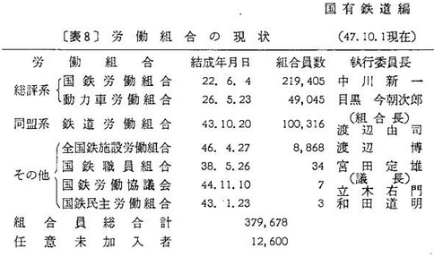 昭和47年10月組合員数