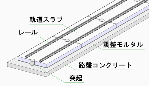 スラブ軌道