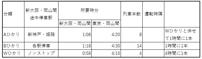 列車種別 Aひかり・Bひかり・Wひかり