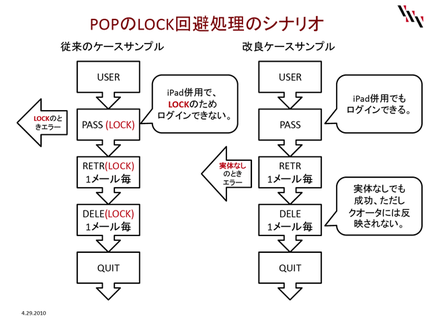 iPad 対応のために POP...