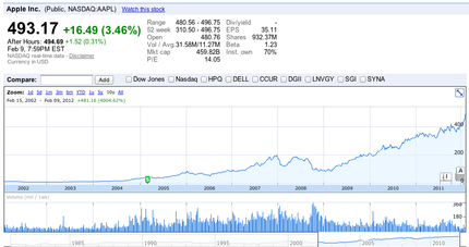Apple の Market ...