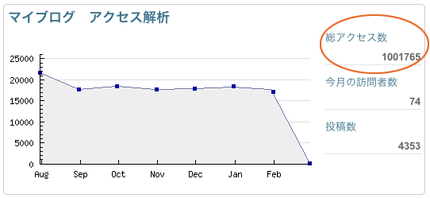 1,000,000 アクセス