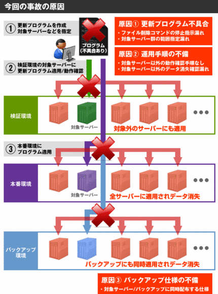 これはバックアップじゃない