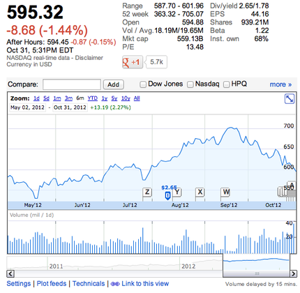 Apple の株価