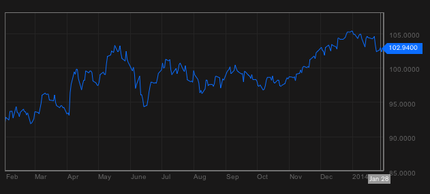 ＄１＝１０２.１０円