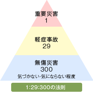 ハインリッヒの法則（1:29:...