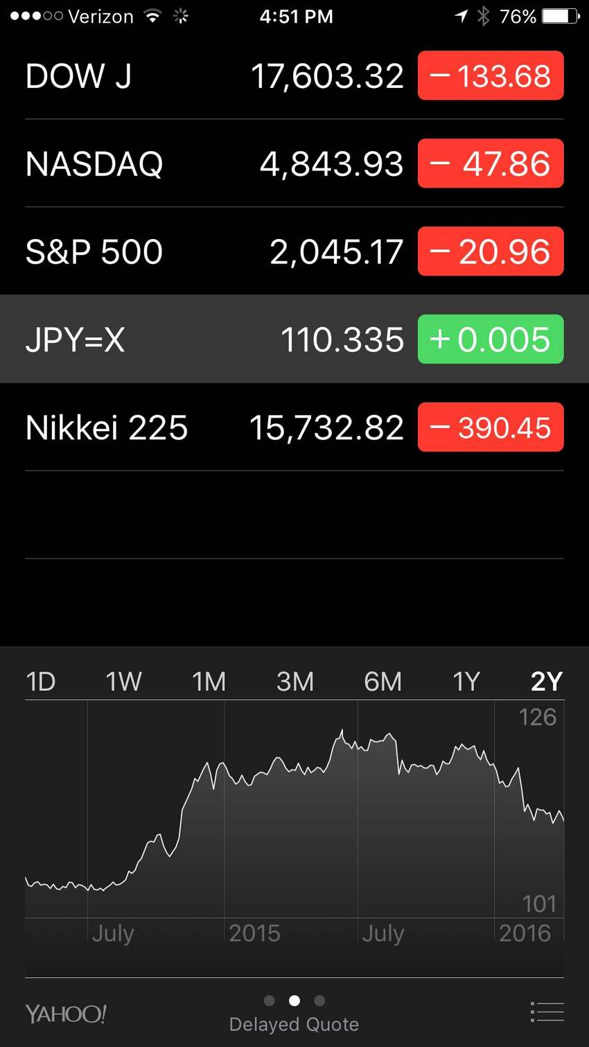 為替が$1=110円台に