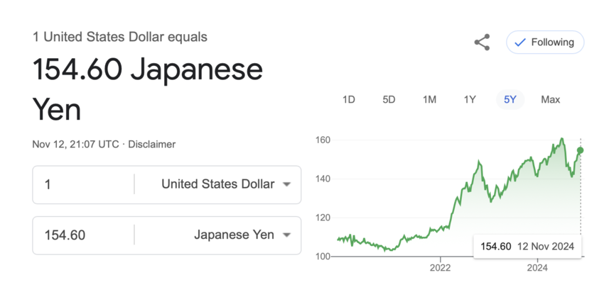 円安が止まらない