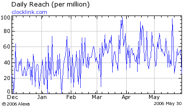 サイトランキングの ALEXA...