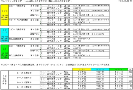 フルマラソン練習目安