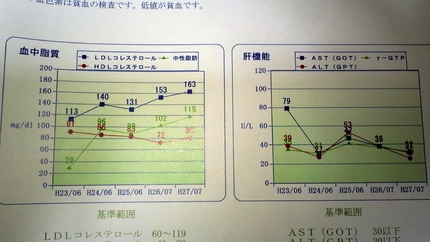 直近5年分の健診グラフ。LDL...