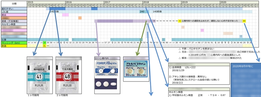 体調推移の概要 2015 - 2020.10　・・・　原因が...