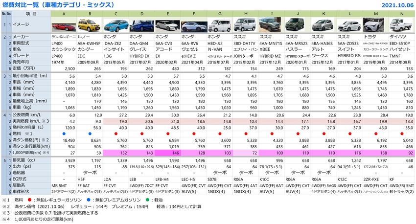 燃費比較一覧 2021.10....
