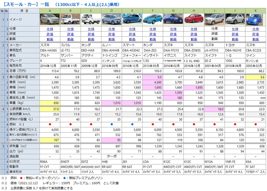 小さい車 確認 2021.12