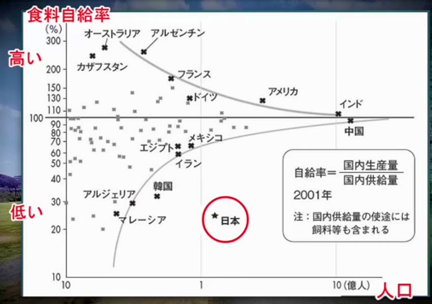 食料自給率の確認 2022.09.10