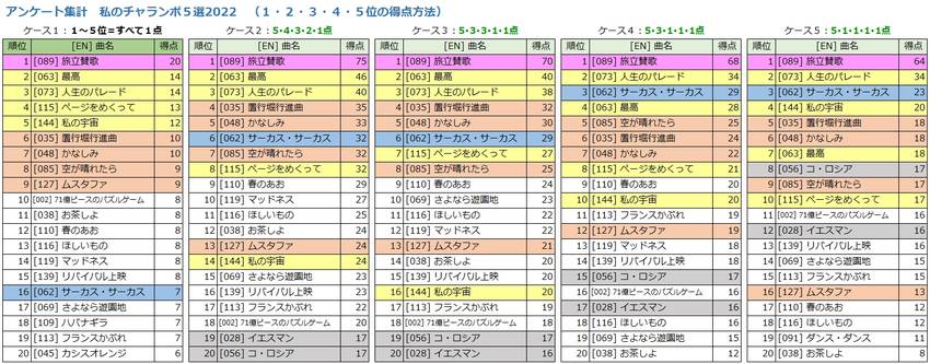 「私のチャランポ５選2022」...