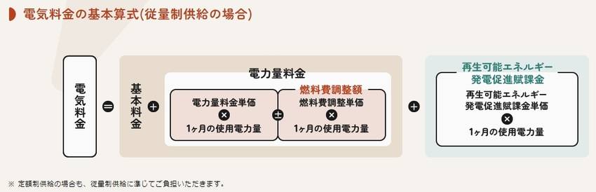 電気料金の構成（大きく４項目か...