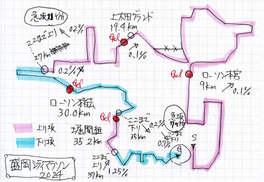 手書きコース図にアップダウン傾...