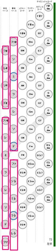 左手ベースの音の並びが、調号を...