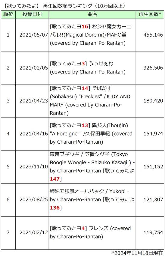 「歌ってみたよ」再生回数順ラン...