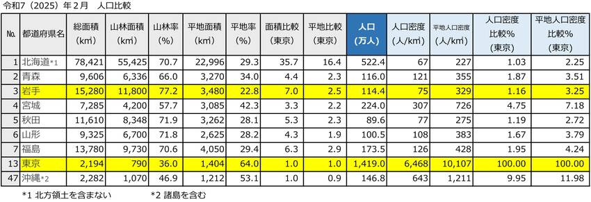 人口比較 2025.02.28