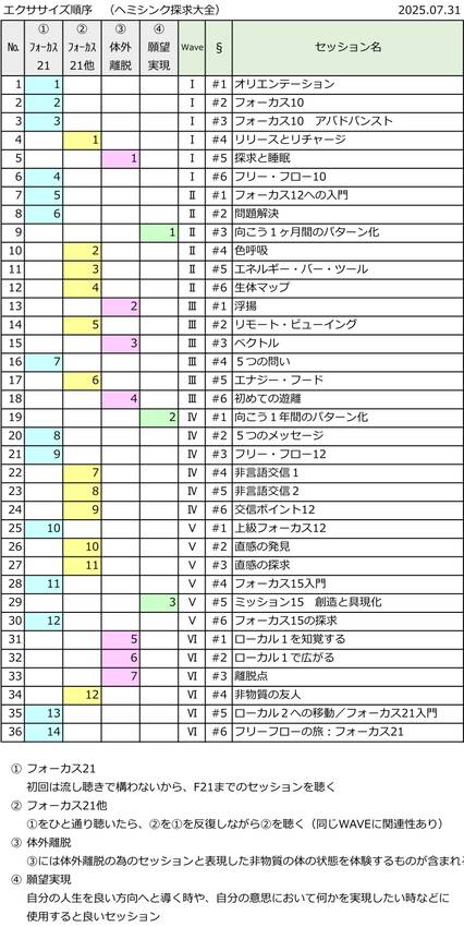 ヘミシンクのエクササイズ順序(モンロー研究所・非公認書籍 ヘ...