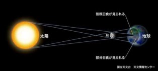 ☆中学受験 用語解説 『皆既日...